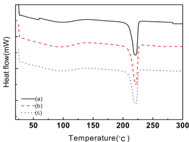 Figure 10. SEM Morphologies of Nylon 6 fiber according to process variables (a) untreated, (b) Formic acid 45%, 6hrs, (c) Formic acid 45%, Maleic anhydride 2%, 6hrs.