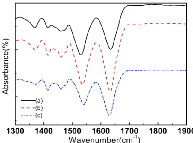 Figure 13. FT-IR spectra of Nylon 6 fiber with process variables (a) Untreated, (b) Formic acid 45%, (c) Formic acid 45%, Maleic acid 2%.