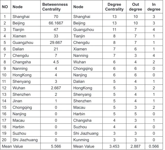 Table 1:  Tourist origins Centrality Statistics