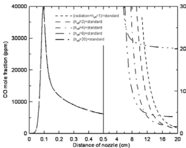 Fig.  2  Temperature  profiles  with  varying heat  loss  rates.