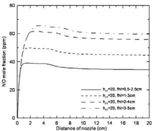 Fig.  5  Temperature  profiles  with  varying  locations  of  first  heat  exchanger