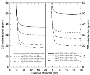Fig.  8  NO  mole  fraction  with  varying  locations  of  first  and  second  heat  exchangers