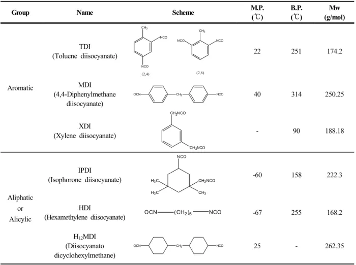 Table 1. Classification of isocyanate 3)
