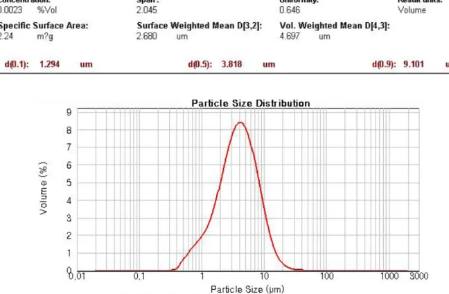 Figure 6. Particle size and distribution of polyurethane microcapsule dye encapsulated