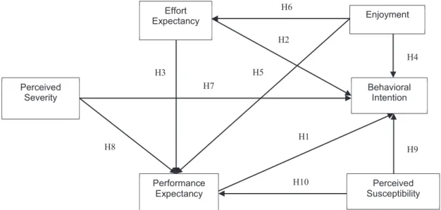 Figure 1: The Proposed Research FrameworkEffort Expectancy EnjoymentPerformanceExpectancy Perceived SusceptibilityBehavioral IntentionPerceivedSeverityH8H1H2H3H4H5H6H7H9H10