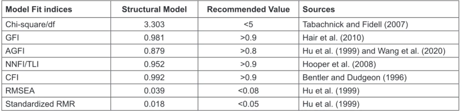 Table 4: Model’s Path Coefficient