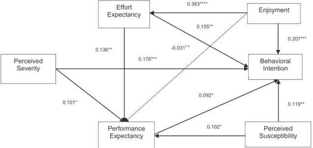 Figure 2: Path Structural Relationship