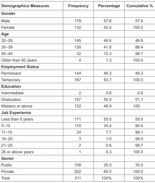 Table 1: Descriptive Statistics of Demographic Variables and Characteristics (N = 311) Demographics Measures  Frequency Percentage Cumulative % Gender Male  179 57.6 57.6 Female  132 42.4 100.0 Age 20–29 145 46.6 46.6 30–39 130 41.8 88.4 40–49 32 10.3 98.7