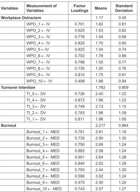 Table 2: Standardized Regression Weights Variables Measurement of 