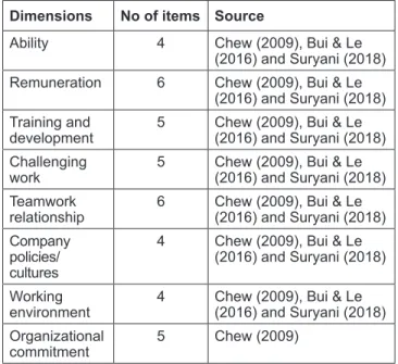 Table 1: Origin of Research Scale  Dimensions No of items Source