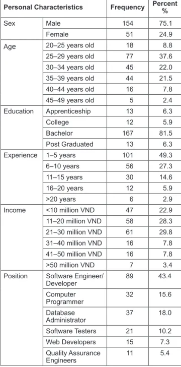 Table 2: Personal Characteristic Description