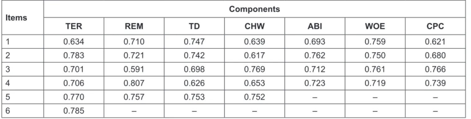 Table 3: Result of EFA For Independent Dimensions