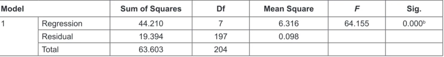 Table 6: Result Linear Regression