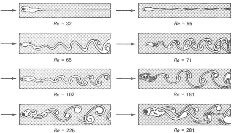 Fig.  9  The  effect  of  Reynolds  number  on  the  flow  past  a  cylinder. (6)