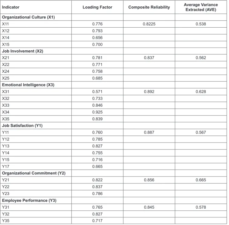 Table 1: Construct Validity and Reliability