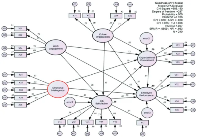 Figure 2: The Confirmation Results of the Research Model