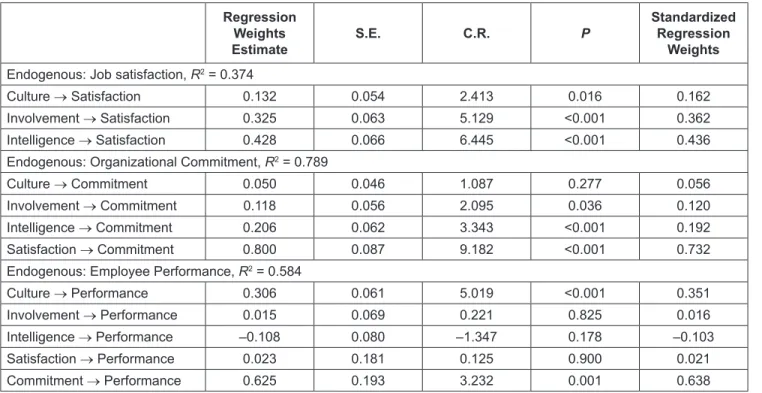 Table 2: Results of Coefficient Test on Direct Effect Path  Regression 
