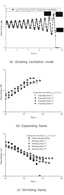 Fig.  10  (a)  Temporal  variation  of  flame  disk  radius,  (b)  its  temporal  variation  during  the  expanding  flame  period,  and  (c)  that  during  the  shrinking  flame  period;  a g =  15  s -1 ,  Vr=4,  X N2   =  0.639  and  Curtain  flow-rate 