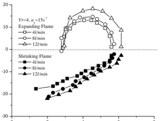 Fig.  12  Comparison  among  temporal  variations  of  flame  radius  in  the  present  shrinking-flame  disks.