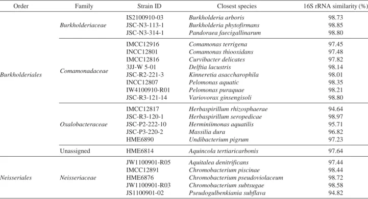 Table 1. List of strains and their taxonomic affiliations