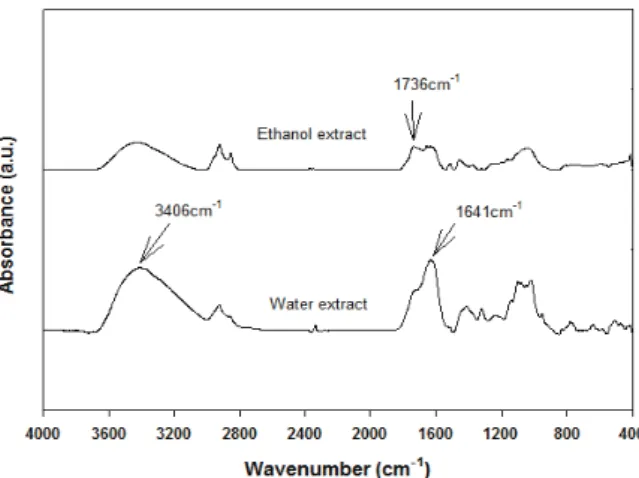 Figure 4. Effect of salt concentration on K/S values of  dyed fabrics. 