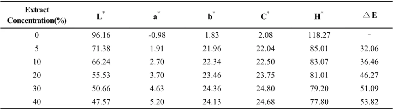Figure  6.  Effect  of  extract  concentration  on  K/S  values  of dyed fabrics.