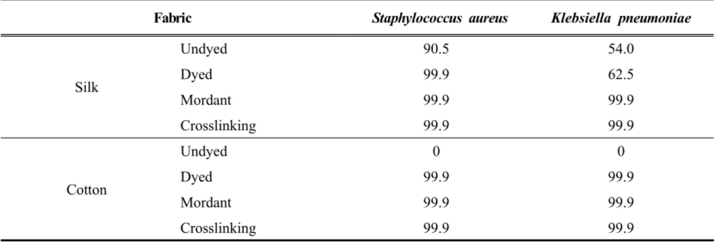 Table 4. Antimicrobial activity of dyed silk and cotton fabrics