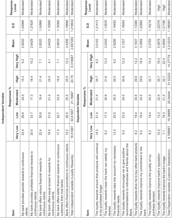 Table 2: Frequencies and Descriptive Statistics of Research Variables Independent Variable  Response  LevelS.DMean Responses % Item  Very HighHighModeratedLowVery Low Moderated1.249662.60209.215.324.528.622.4My bank provides periodic rewards to continuous 