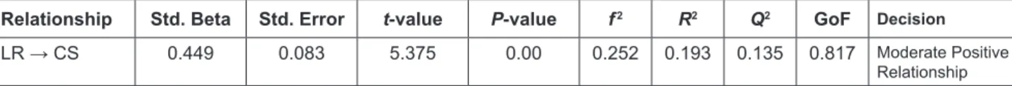 Table 3: Path Coefficients of First Hypothesis 
