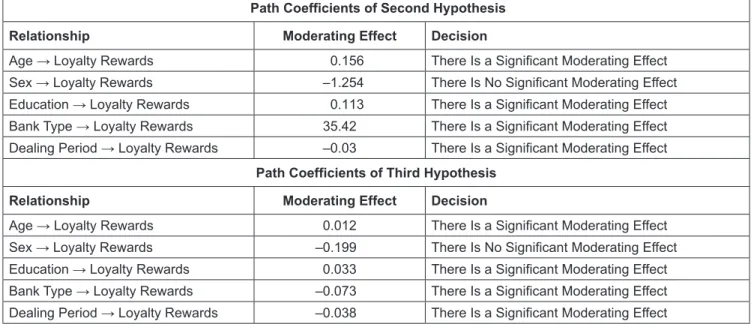 Table 4 shows the differences in the perceived loyalty  rewards according to the duration of the engagement