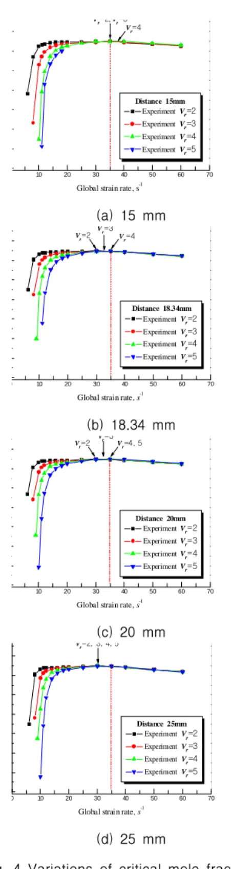 Fig.  4  Variations  of  critical  mole  fractions  at  flame  extinction  with  global  strain  rate  in  terms  of  velocity  ratio  at  burner  distances  of  (a)  15  mm,  (b)  18.34  mm,  (c)  20  mm,  and  (d)  25  mm.