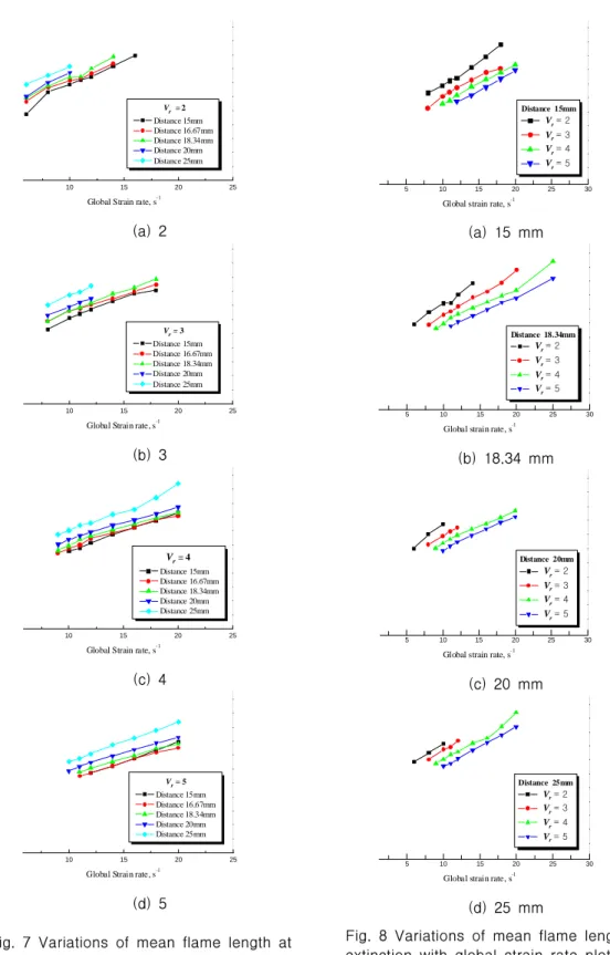 Fig.  7  Variations  of  mean  flame  length  at  extinction  with  global  strain  rate  in  terms  of  burner  distance  at  the  velocity  ratios  of  (a)  2,  (b)  3,  (c)  4,  and  (d)  5