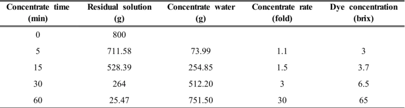 Table 2. Brix concentration change of fermented dye solution by concentrate time * Concentrate temperature: 50℃Concentrate time(min) Residual solution(g) Concentrate water(g) Concentrate rate(fold) Dye concentration(brix)08005711.5873.991.1315528.39254.851