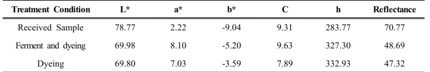 Table 3. Color characteristics of ferment and non-ferment and dyed cotton