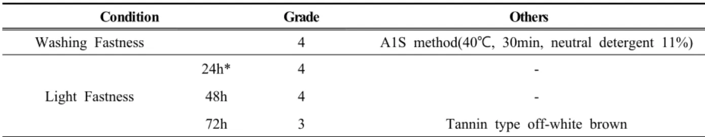 Table 6. Washing and light fastness of grape by-products dyed cotton at expected optimum condition