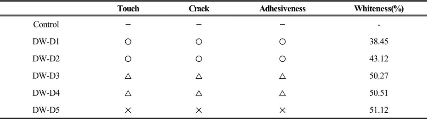 Table  11.  Moisture  adsorption  and  desorption  of  the  wallpaper according to the binder content