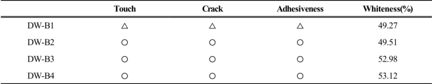 Table 12. Physical properties of the wallpaper according to the binder content