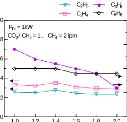 Fig.  7.  The  selectivity  of  the  C 2 H Y   and  C 3 H Y