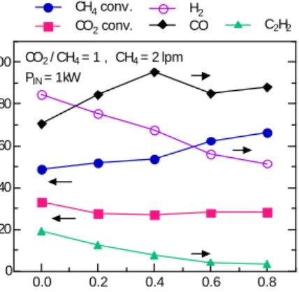 Fig.  8.  The  conversion  of  CH 4 ,  CO 2   and  selectivity  of  the  species  with  O 2   /  CO 2   ratio