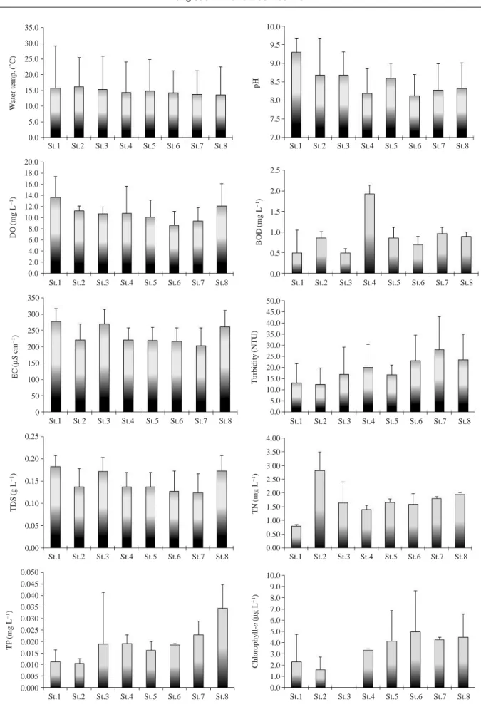 Fig. 2. Mean values of environmental factors at each site in the Lake Imha basin (mean±s.d