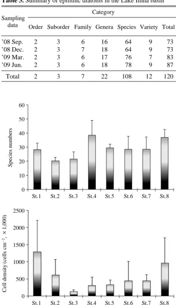 Fig. 3. Changes of QHEI (Qualitative Habitat Evaluation Index) at each site in the Lake Imha basin