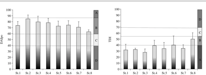 Fig. 6. Average DAIpo and TDI of epilithic diatoms at each site in the Lake Imha basin (mean ±s.d