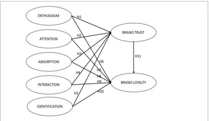 Figure 1: Conceptual Model 