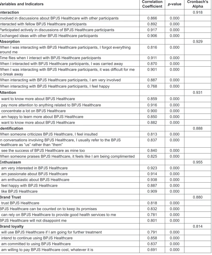 Table 1: Construct Validity and Reliability Test