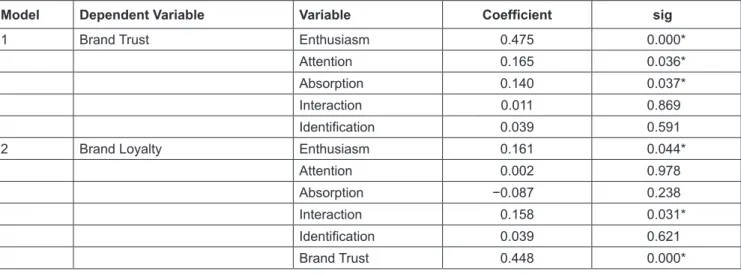 Table 2: Standardized Coefficients of Regression Model