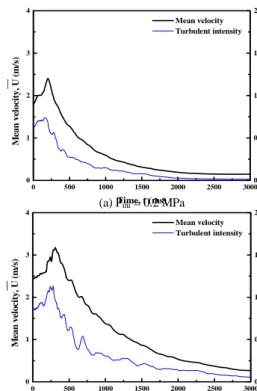 Fig.  3  Flow  characteristics  at  spark  electrode  gap 나는  시기의  차이는  0.2MPa로  분사되는  경우  상 대적으로  유동의  모멘트가  작기  때문에  나타나는  결과이다