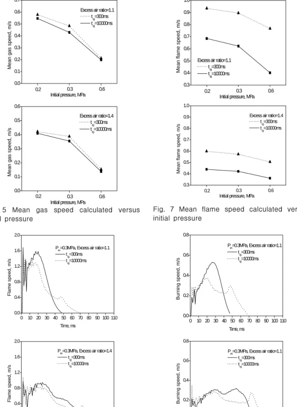 Fig.  6  Flame  speed  calculated  versus  time
