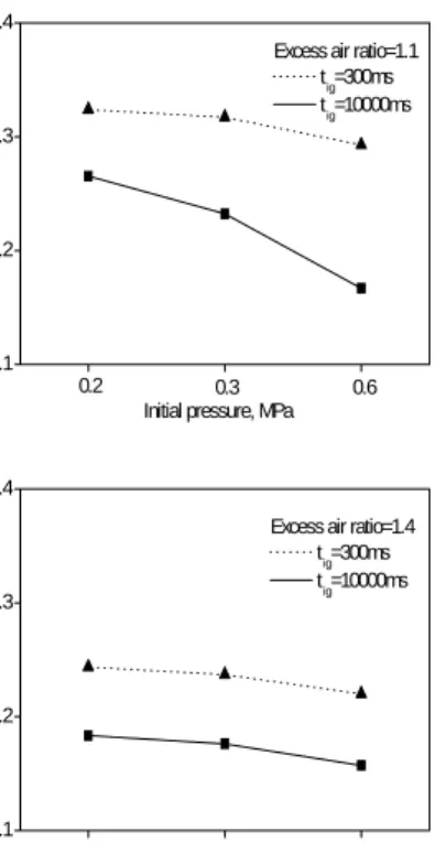 Fig.  9  Mean  burning  speed  calculated  versus  initial  pressure 값은  300ms의  점화시기에서  공기과잉률  1.1,  연 소실  초기압력  0.2MPa의  조건에서  보여준다