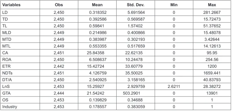 Table 2: Data Description of Variables