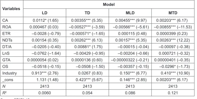 Table 4 shows the results of OLS analysis over different  measure of firm’s debt and the findings in this table is  consistent with the findings of the Table 3